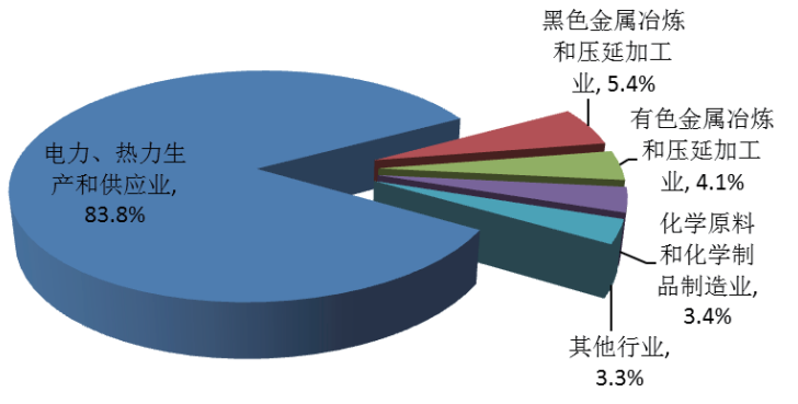 2015年重点发表调查工业企业的脱硫石膏产生量行业分布