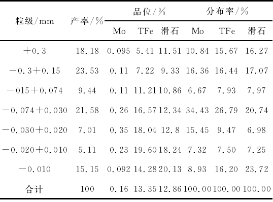 表3 滑石辉钼矿磨矿产品分析结果