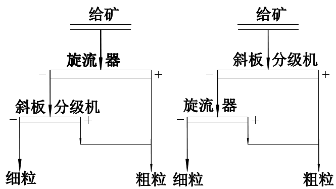 图3 滑石辉钼矿不同分级分离工艺流程