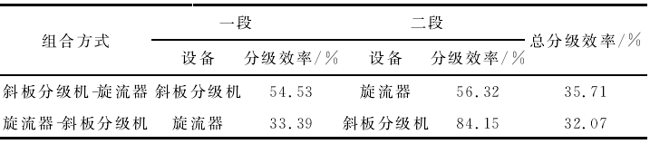 表6 滑石辉钼矿不同分级设备组合方式的分级效果对比