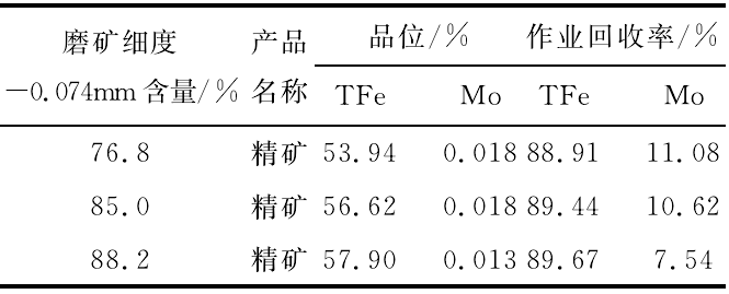 表5 滑石辉钼矿中磁场磁选机粗选-铁粗精矿再磨精选分离滑石结果