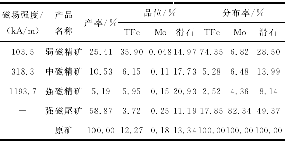 表4 滑石辉钼矿磁选分离试验结果