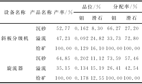 表7 滑石辉钼矿斜板分级机+旋流器分离和滑石试验结果