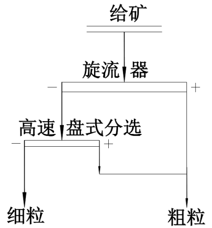 图4 滑石辉钼矿旋流器-高速盘式分级机工艺流程