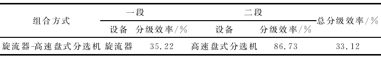 表8 滑石辉钼矿旋流器-高速盘式分选机分级效果
