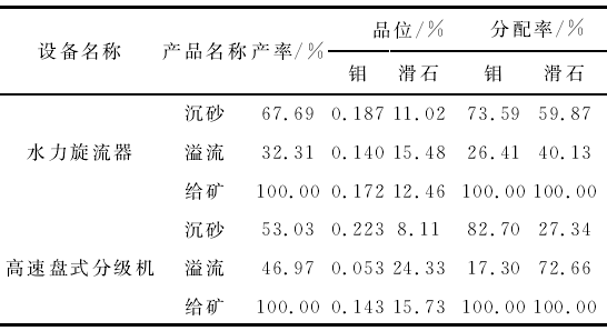 表9 滑石辉钼矿旋流器-高速速盘式分级机分级分离钼和滑石试验结果