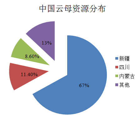 中国云母资源分布