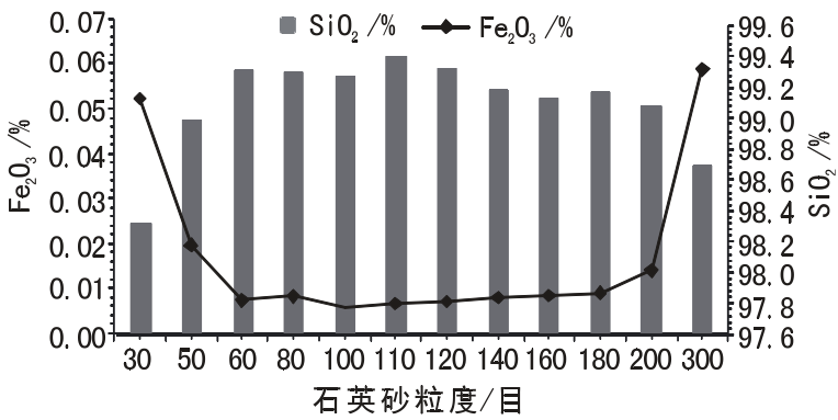 图1 石英砂中铁含量和SiO2含量随粒度的分布