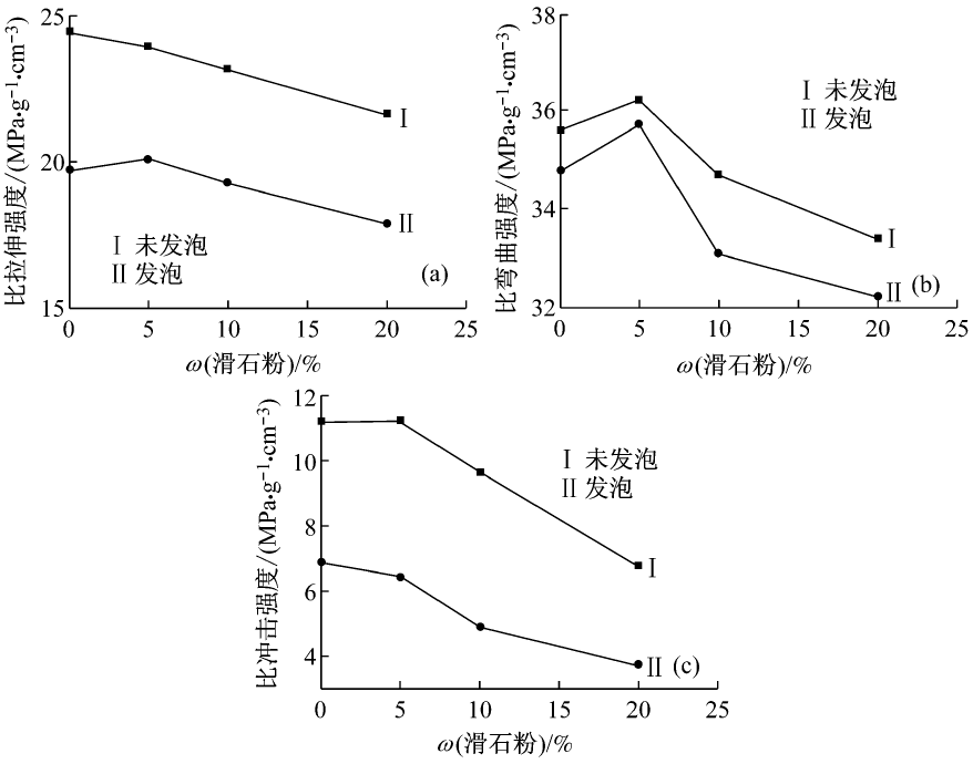 图2 滑石粉的质量分数对微发泡材料比强度的影响