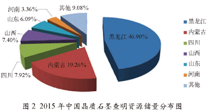 2015年中国晶质石墨查明资源处理分布图