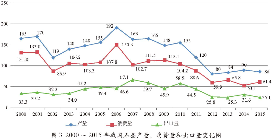 2000-2015年我国石墨产量、消费量和出口量变化图