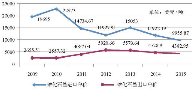 中国球化石墨进出口价格对比图