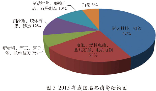 2015我国石墨消费结构图