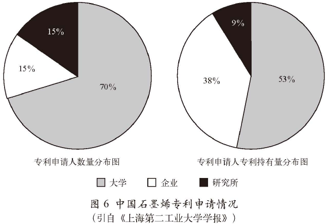 中国石墨烯专利申请情况