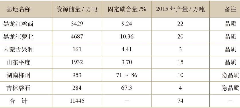 表1 中国六大石墨生产加工基地资源储量、生产情况统计