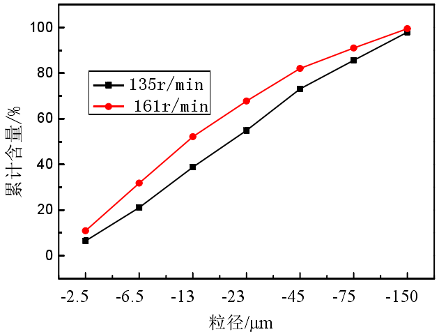 图3 搅拌磨转速对云母超细磨粒度的影响