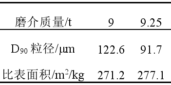 表3 磨介质量对白云母超细磨产品D90粒径的影响