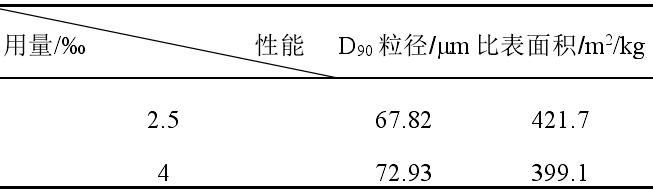 表9 不同用量六偏磷酸钠对白云母粉体比表面积的影响