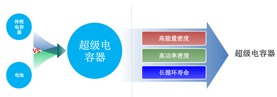图1 超级电容器