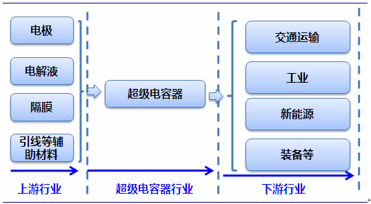 图2 超级电容器的应用