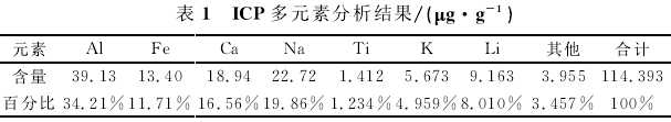 石英ICP多元素分析结果