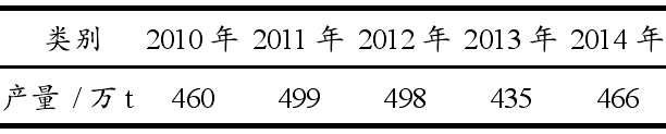 表1 2010-2014年美国膨润土的产量情况