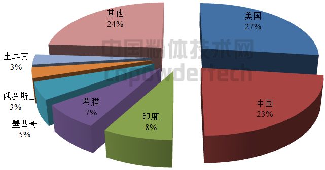 图2 2014年按国家划分膨润土产量情况