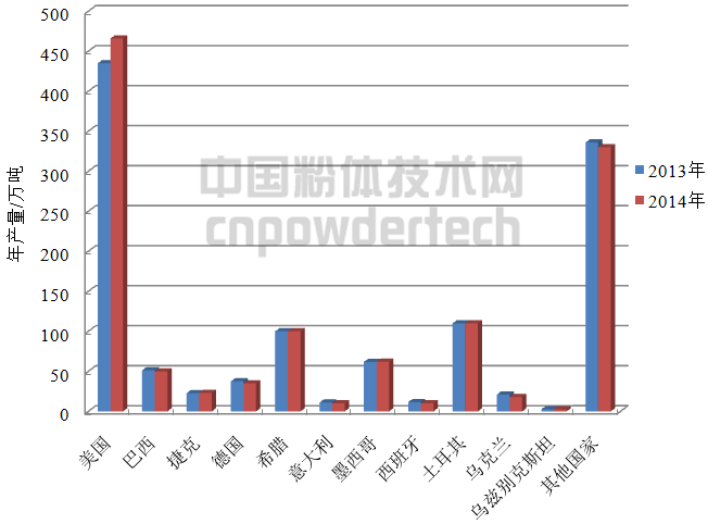 图3 世界主要国家膨润土产量/万t