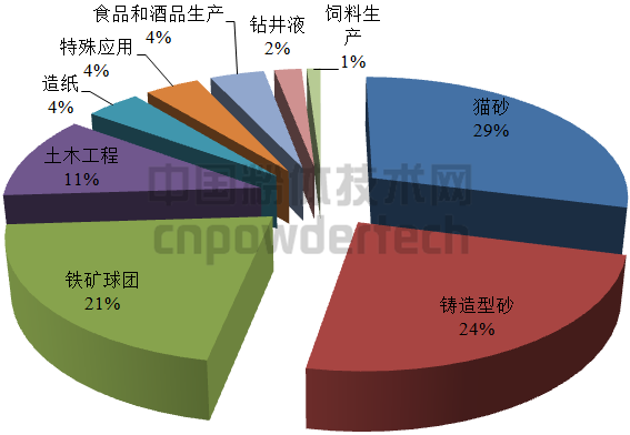 图5 2011年欧盟膨润土消费领域分布