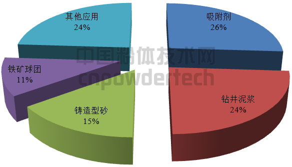 图4 2014年膨润土应用领域所占比例