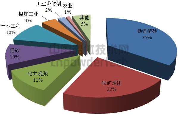 图7 2020年全球各领域膨润土需求预侧