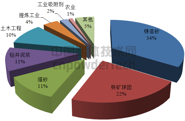 图6 2014年按应用划分膨润土的需求情况