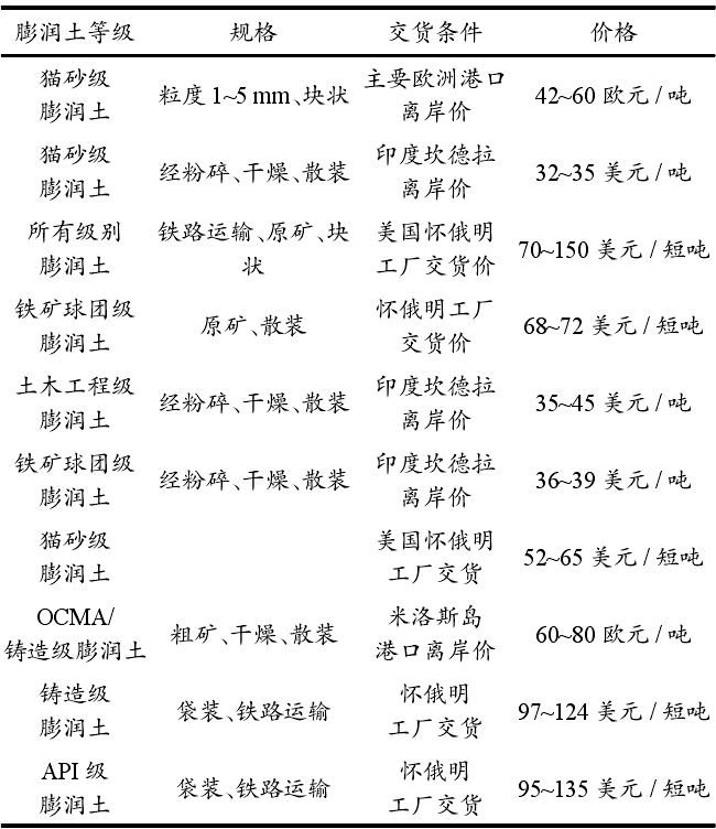 表2 当前国际膨润土市场价格
