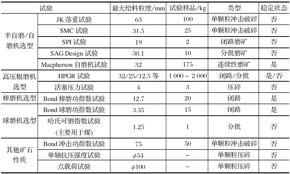 表3 常见的破碎与粉磨试验