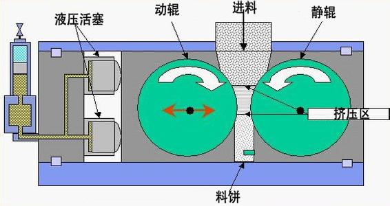 图7 高压辊磨结构