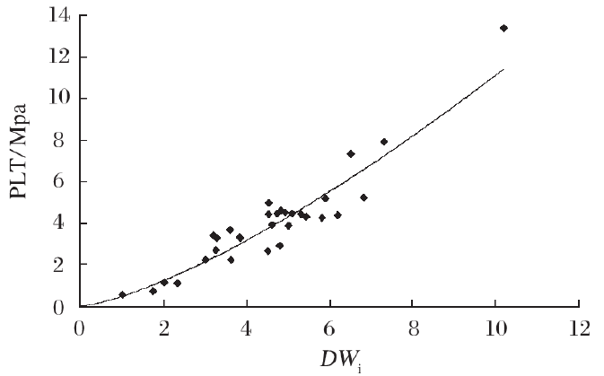 图13 点载荷强度与DWi值（SMC试验结果）的相关性