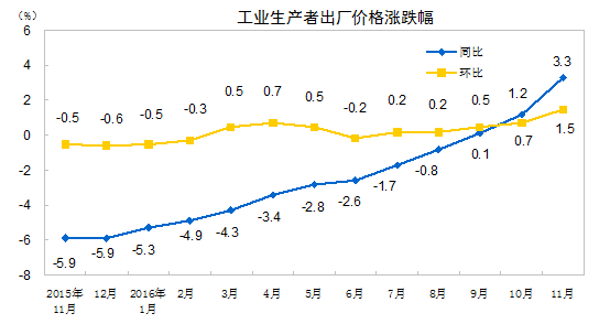 工业生产者出厂价格涨跌幅