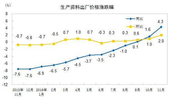生产资料出厂价格涨跌幅