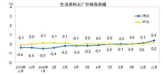 生产资料出厂价格涨跌幅