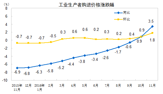 工业生产者购进价格涨跌幅