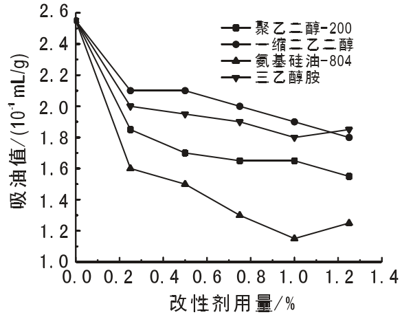 图3吸油值随改性剂用量的变化