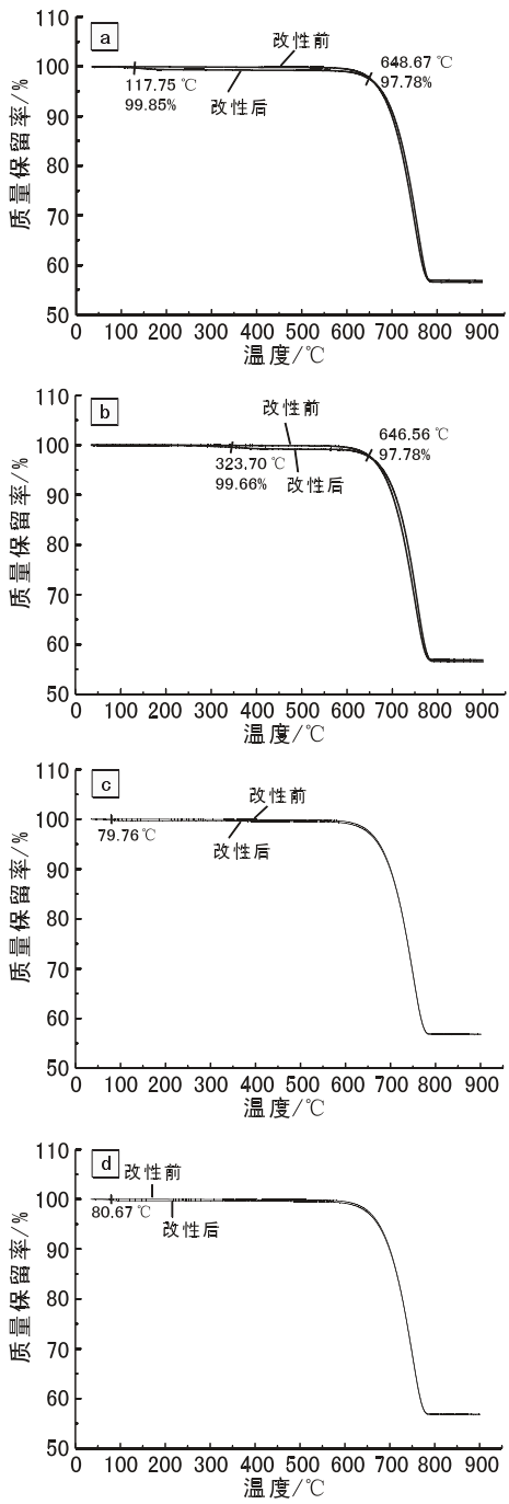 图5 4种改性剂改性后样品的热重曲线 a：聚乙二醇-200改性样品；b：氨基硅油-804改性样品；c：一缩二乙二醇改性样品；d：三乙醇胺改性样品