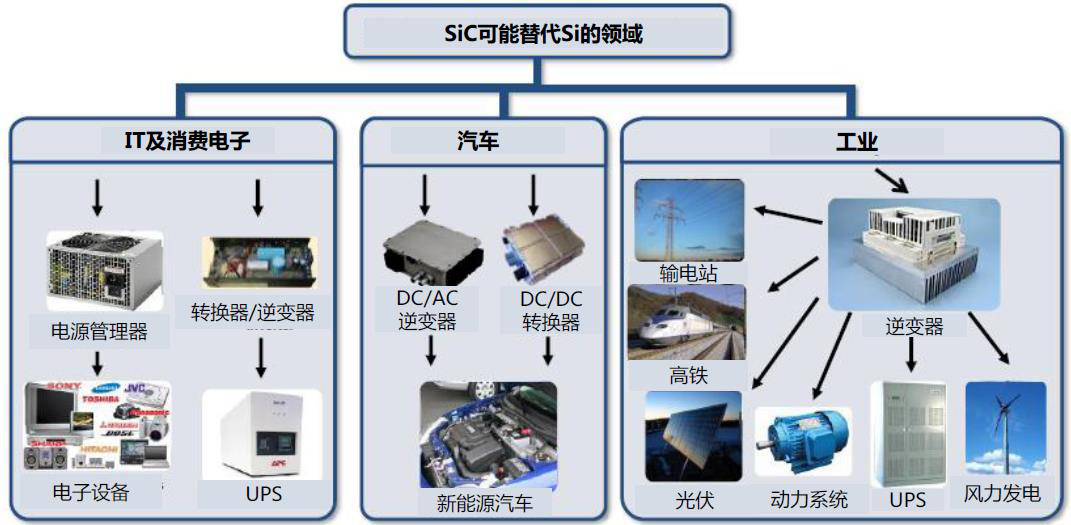 碳化硅SiC可替代硅Si的领域