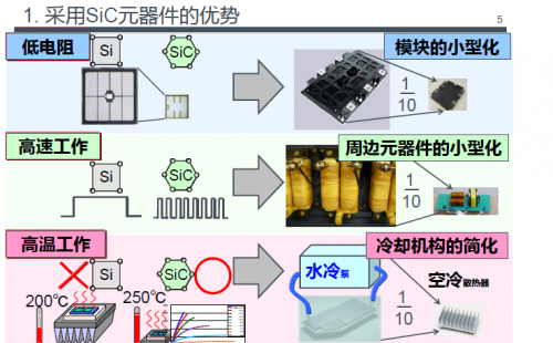 采用碳化硅元器件的优势