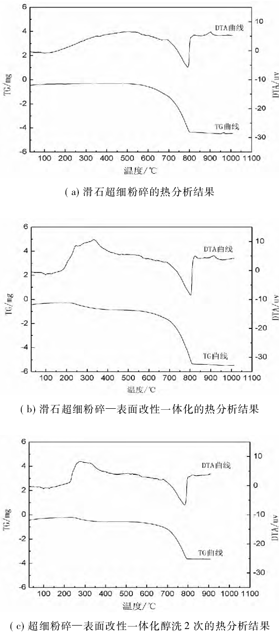 图3 滑石热分析结果