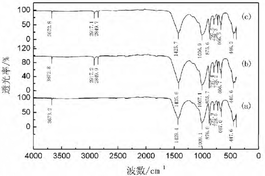 图4 滑石红外光谱图 滑石超细粉碎（a）、超细粉碎-表面改性一体化处理（b）、改性后经乙醇充分洗涤2次烘干后(c)