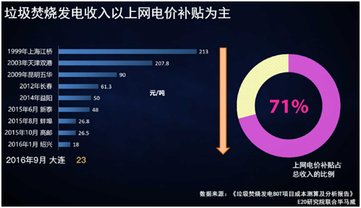 薛涛：固废产业年度盘点