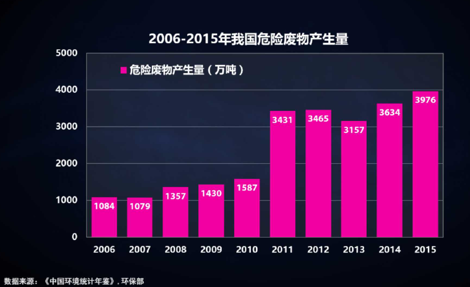 薛涛：固废产业年度盘点