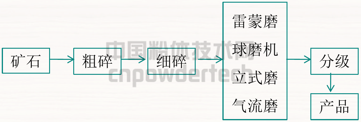 重质碳酸钙干法生产工艺