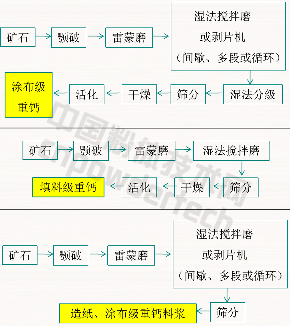 重质碳酸钙湿法生产工艺